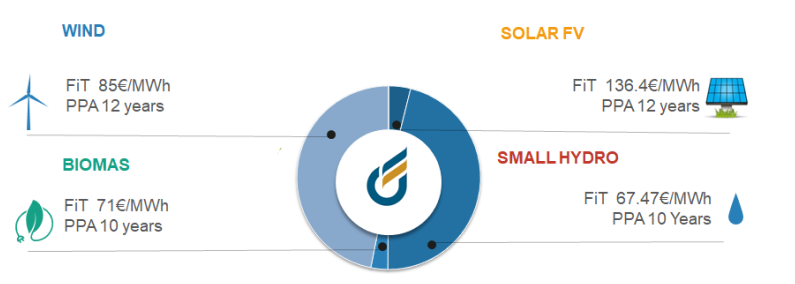 Feed in Tariff