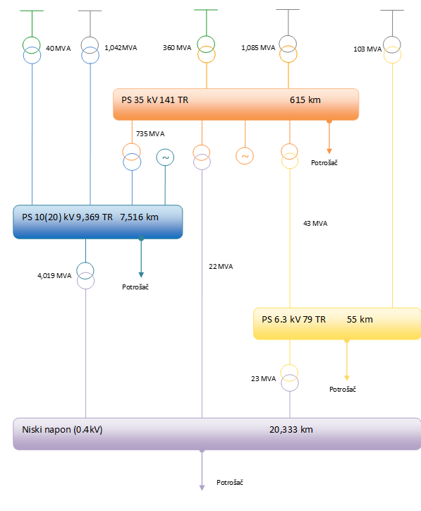 distributivni sistem serb