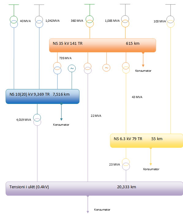 Distribution network capacity